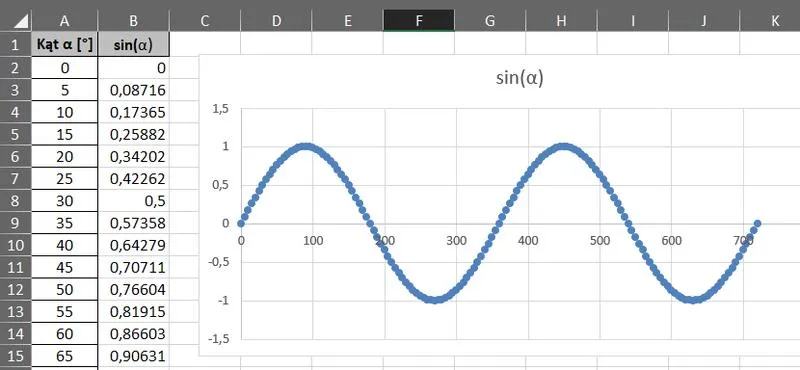 Łatwy przewodnik: Krok po kroku do profesjonalnego wykresu sinusa w Excelu