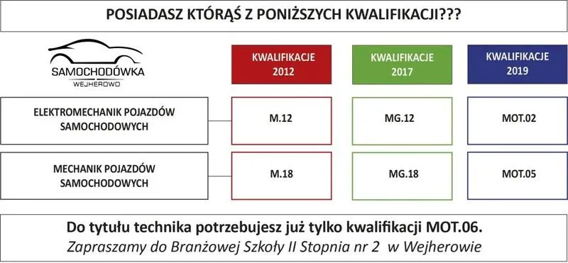 Branżowa 2 stopnia jako fundament Twojej kariery i wykształcenia średniego