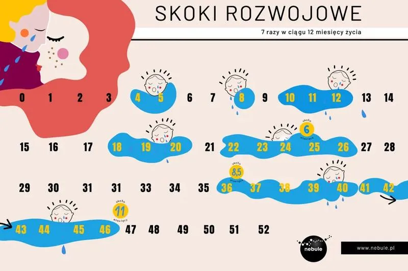 Czwarty skok rozwojowy – ile trwa i co zmienia się w życiu Twojego dziecka?
