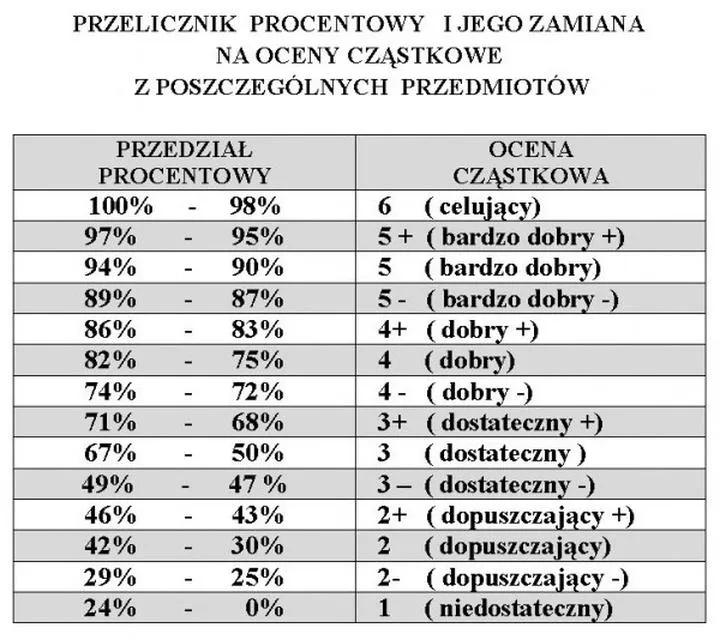 Czy oceny ze szkoły średniej mają rzeczywisty wpływ na twoją przyszłość studencką? Sprawdź teraz!