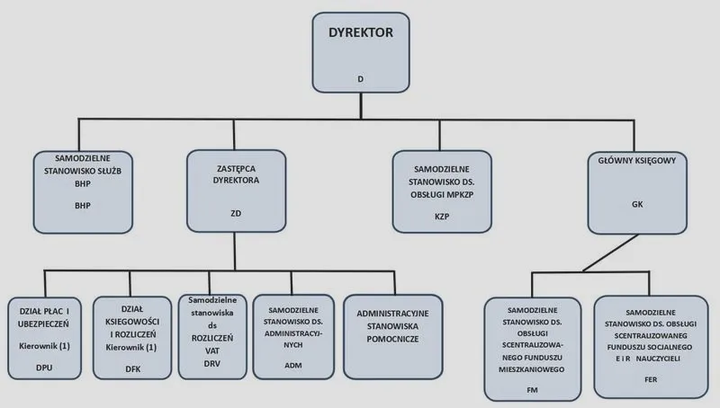 Jak skutecznie stworzyć schemat organizacyjny PowerPoint z co-managerami - praktyczny poradnik