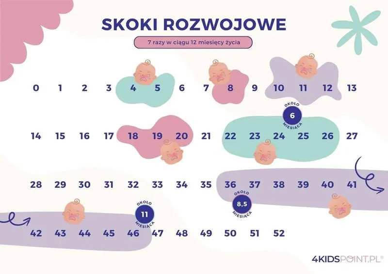 Skoki rozwojowe u dzieci: kiedy się pojawiają i jak długo trwają?