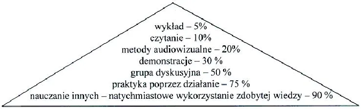 Angażowanie uczniów w szkole