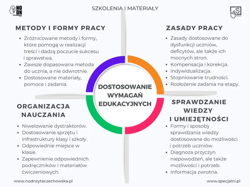 Dostosowanie wymagań edukacyjnych