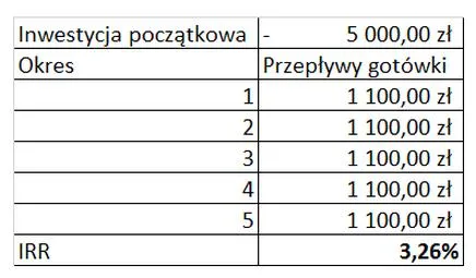 Funkcja IRR w Excelu