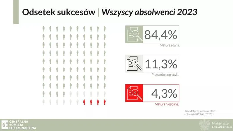 Jak zapisać się na maturę
