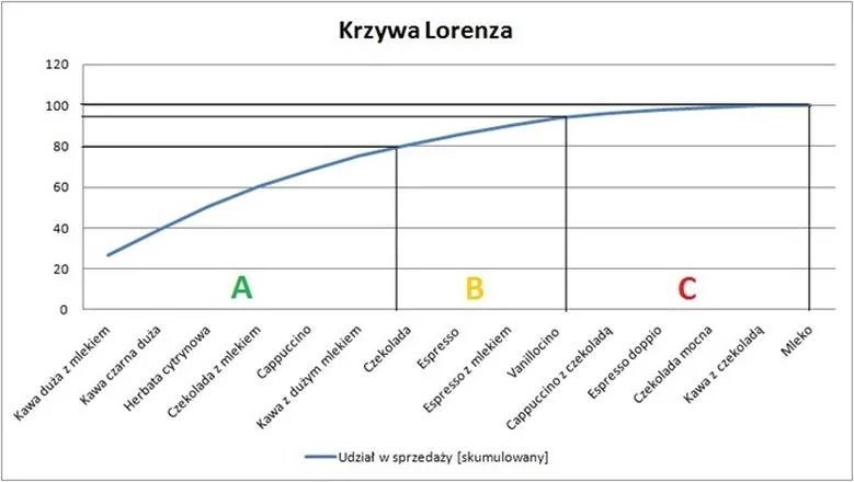 Krzywa Lorenza w Excelu