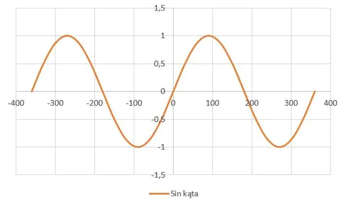 Przygotowanie danych do wykresu