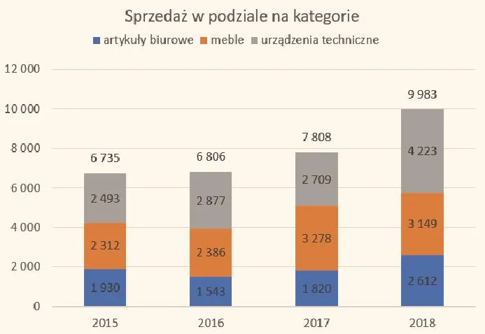 Przygotowanie danych do wykresu