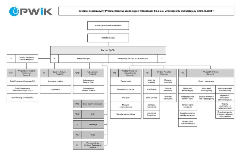Schemat organizacyjny PowerPoint