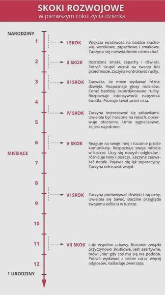 Skok rozwojowy niemowląt