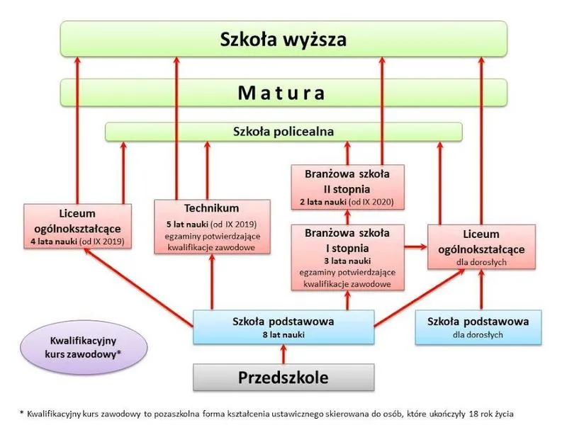 System edukacji w Polsce