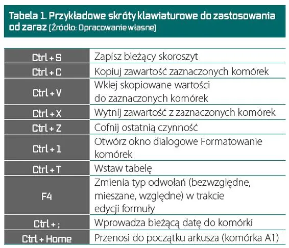 Techniki zapamiętywania skrótów