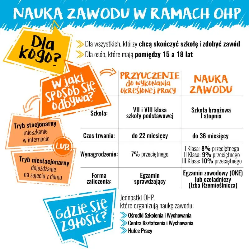 Technikum vs szkoła branżowa I stopnia
