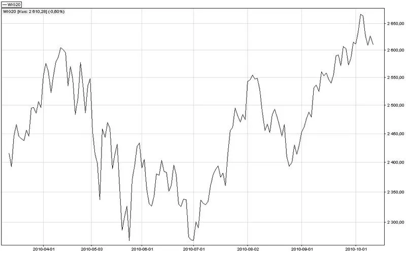 Wizualizacja danych w Excelu